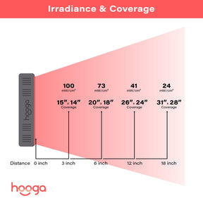 Hooga - HG300 Red Light Therapy Panel