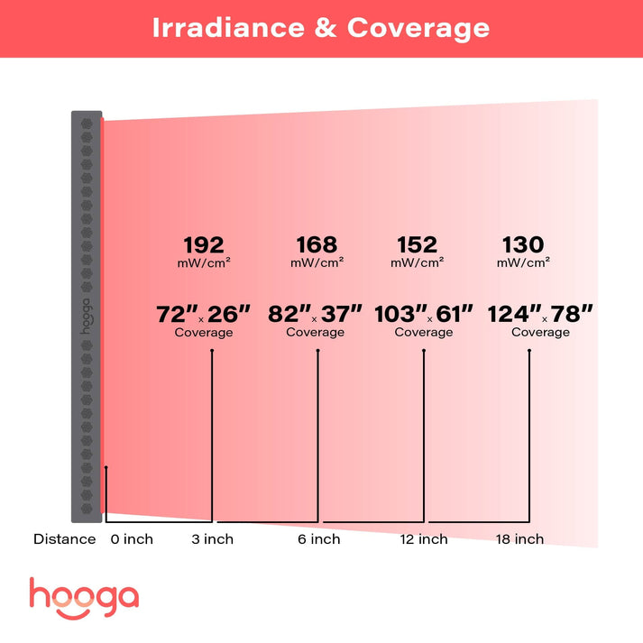 Red Light Therapy, Full Body Red Light Panel, Hooga Pro4500 Therapy, LED Therapy Panel, Infrared Light Therapy, Red Light Therapy for Pain Relief, Whole Body Healing Device, Best Red Light Therapy Panel, Home Therapy Panel, Hooga Pro4500 Review